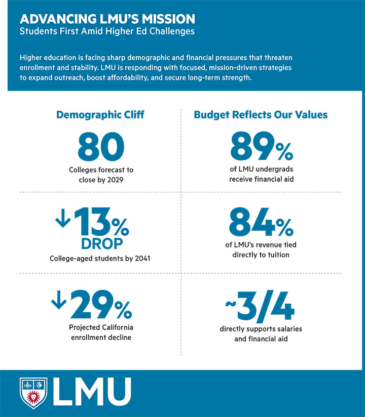 Advancing LMU’s Mission in a Changing Environment